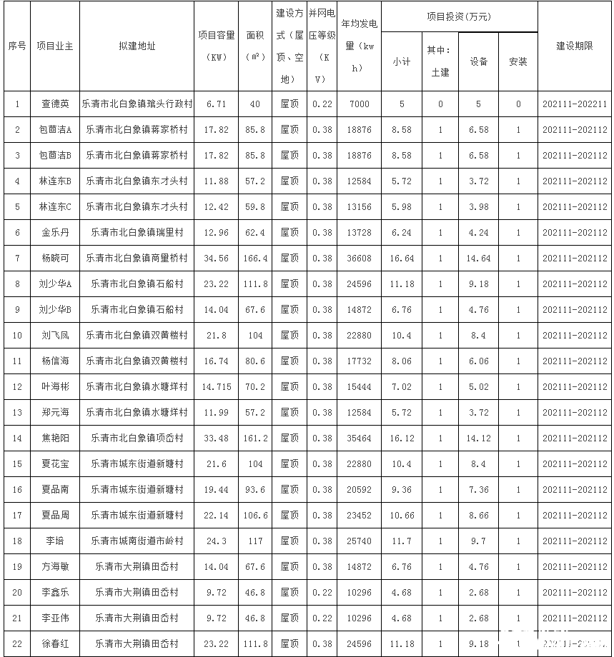78戶，總裝機(jī)容量1483.69kW！浙江樂清市發(fā)改局發(fā)布2021年第二十三批居民家庭屋頂分布式光伏發(fā)電項(xiàng)目備案通知