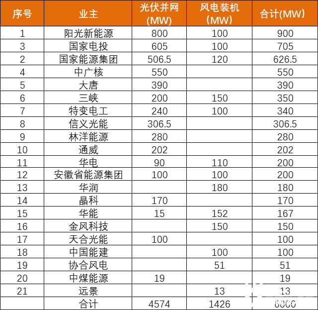 安徽能源局發(fā)布6GW風(fēng)、光項(xiàng)目優(yōu)選名單：陽光新能源、國家電投、國家能源集團(tuán)領(lǐng)銜