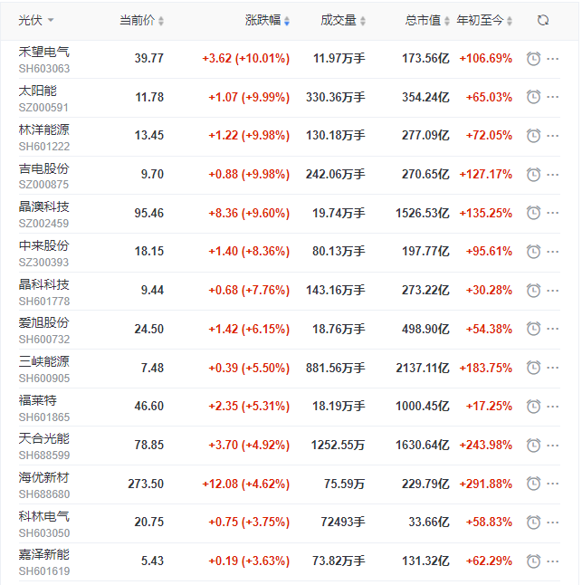 光伏板塊再掀普漲行情，產(chǎn)業(yè)鏈中下游個(gè)股領(lǐng)漲