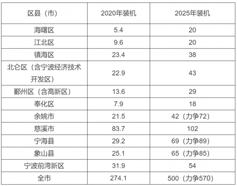 0.2元/度、0.45元/度！浙江寧波、平湖發(fā)布光伏補貼政策！