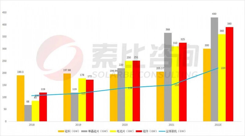 組件重回1.7~1.8元！索比咨詢2022年光伏產(chǎn)業(yè)鏈供需與價(jià)格趨勢(shì)分析