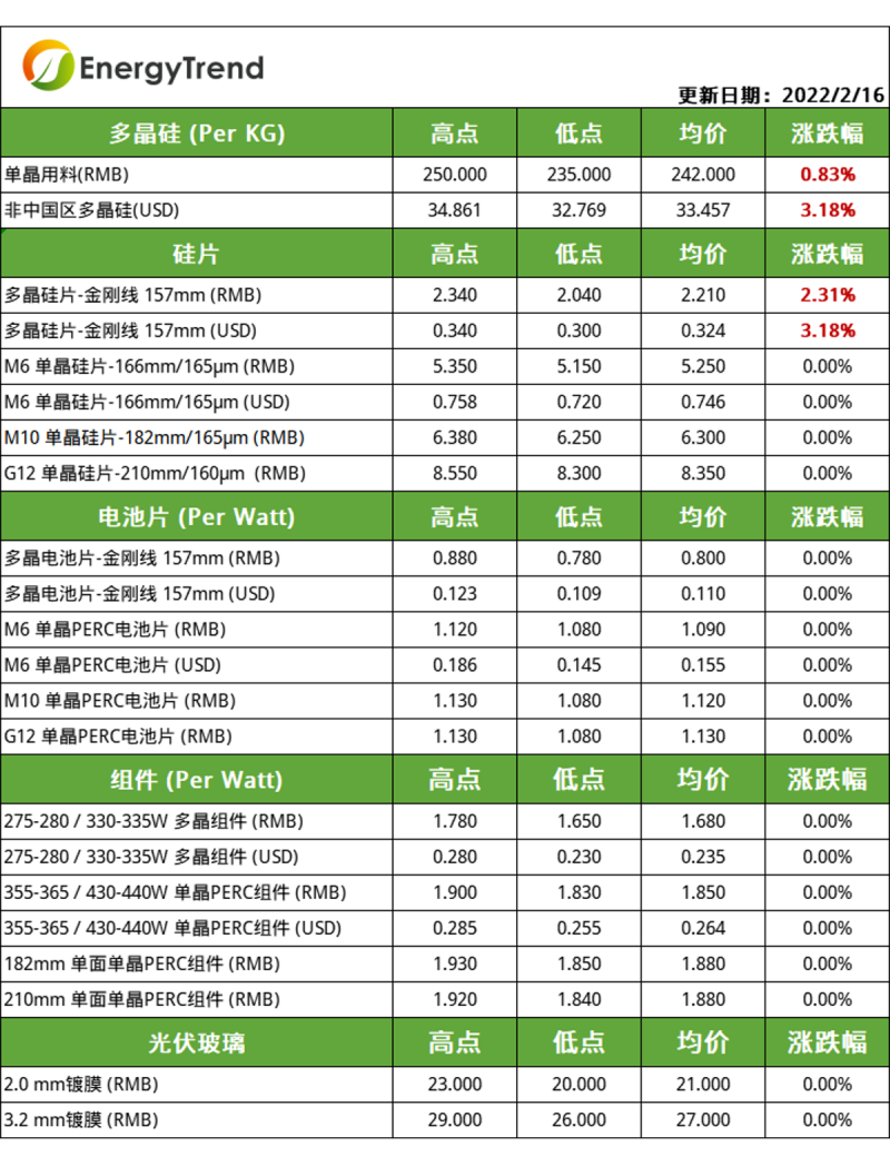 硅料漲幅放緩，電池片組件環(huán)節(jié)博弈持續(xù)