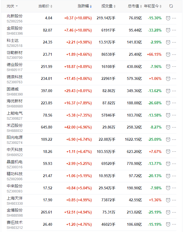 光伏板塊早盤大漲3.5%，陽光、晶科、晶澳、天合、隆基、通威等權(quán)重股領(lǐng)漲！