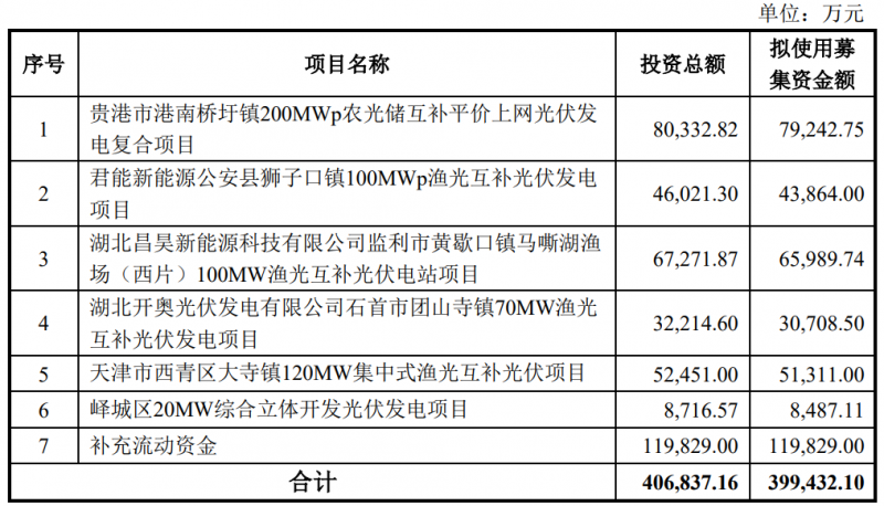 金開新能擬定增40億元用于光伏電站建設(shè)！