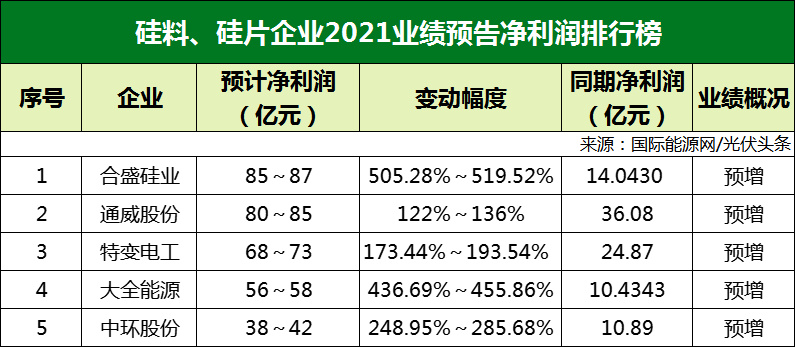77家光伏企業(yè)2021年業(yè)績預(yù)告！硅料/硅片最賺錢? 電池/組件八成虧損？
