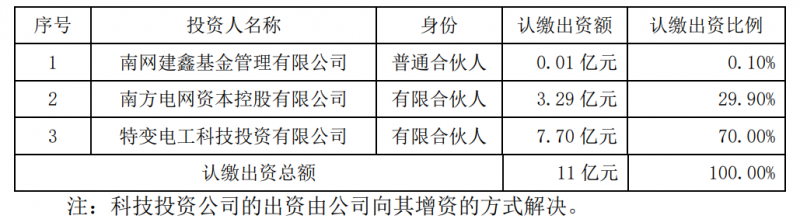特變電工斥資7.7億元與南網(wǎng)資本、南網(wǎng)建鑫設(shè)立雙碳綠能基金