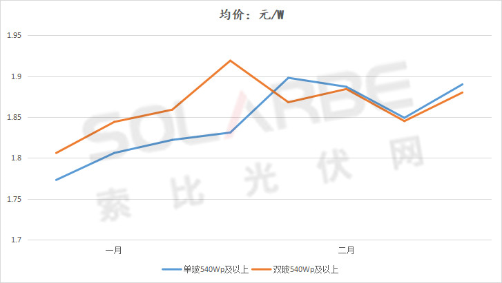 單面540W+均價1.83元、雙玻1.86元，開年35GW組件中標(biāo)一覽！