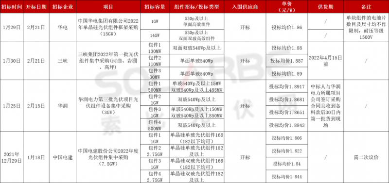 單面540W+均價(jià)1.83元、雙玻1.86元，開年35GW組件中標(biāo)一覽！