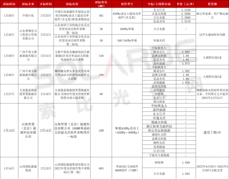 單面540W+均價(jià)1.83元、雙玻1.86元，開年35GW組件中標(biāo)一覽！