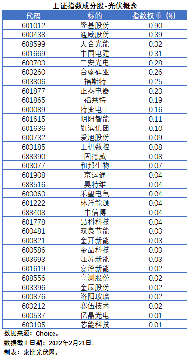 盤點股指成分股中的光伏企業(yè)：規(guī)模日益提升，影響力與日俱增