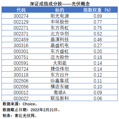 盤點股指成分股中的光伏企業(yè)：規(guī)模日益提升，影響力與日俱增