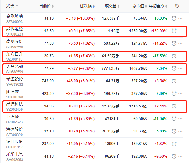 頭部組件個(gè)股集體大漲，晶科、晶澳、天合近10個(gè)交易日漲幅達(dá)35%