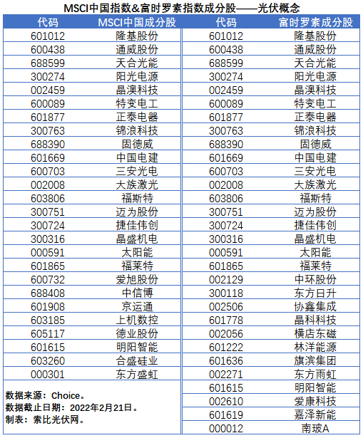 盤點股指成分股中的光伏企業(yè)：規(guī)模日益提升，影響力與日俱增