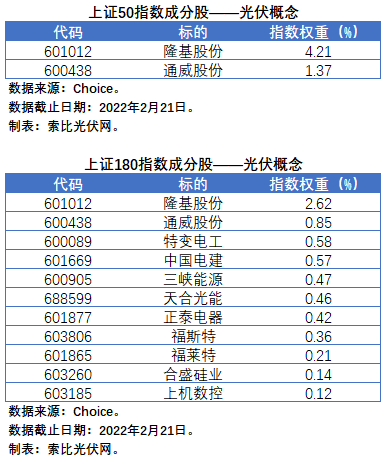 盤點股指成分股中的光伏企業(yè)：規(guī)模日益提升，影響力與日俱增