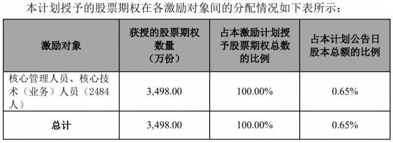 隆基股份發(fā)布股權(quán)激勵計劃，目標(biāo)2024年營收超1500億