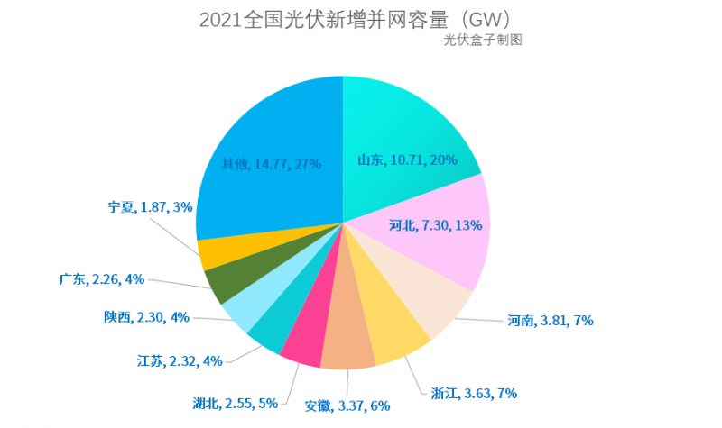 光伏新增并網(wǎng)54.88GW!，分布式29.279GW！國家能源局公布2021年光伏發(fā)電建設運行情況