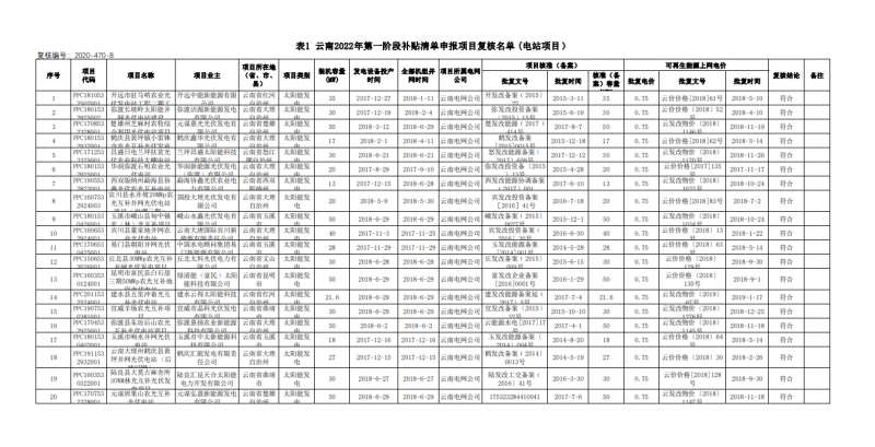 光伏640MW！云南電網(wǎng)2022年第一階段補(bǔ)貼清單公布