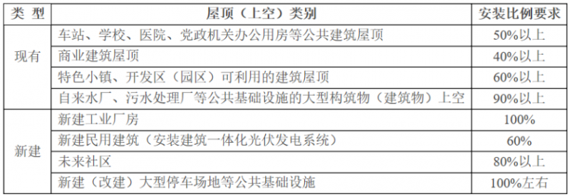 2025年光伏建設(shè)1.5GW，屋頂光伏補(bǔ)貼0.1元/度！浙江瑞安公開征求全面推進(jìn)清潔能源發(fā)展意見