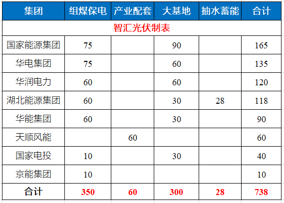 湖北省能源局公布7.83GW風(fēng)光指標(biāo) 國家能源集團(tuán)、華電、華潤均超1GW！