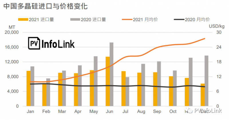2021年中國(guó)多晶硅進(jìn)口總量同比下降23.1%！