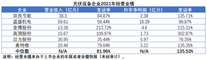 擴產(chǎn)浪潮之下光伏設(shè)備企業(yè)股價萎靡不振，預(yù)期變了？