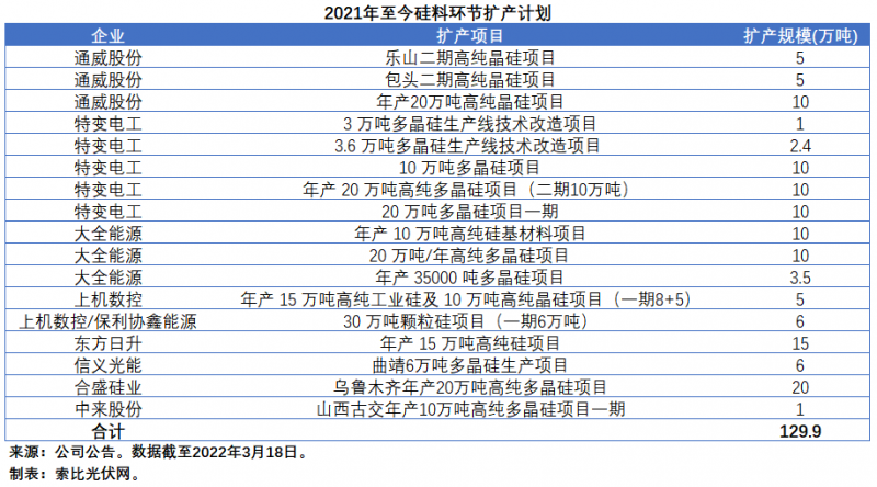 擴產(chǎn)浪潮之下光伏設(shè)備企業(yè)股價萎靡不振，預(yù)期變了？