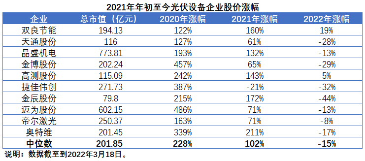 擴產(chǎn)浪潮之下光伏設(shè)備企業(yè)股價萎靡不振，預(yù)期變了？