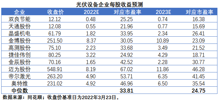 擴產(chǎn)浪潮之下光伏設(shè)備企業(yè)股價萎靡不振，預(yù)期變了？