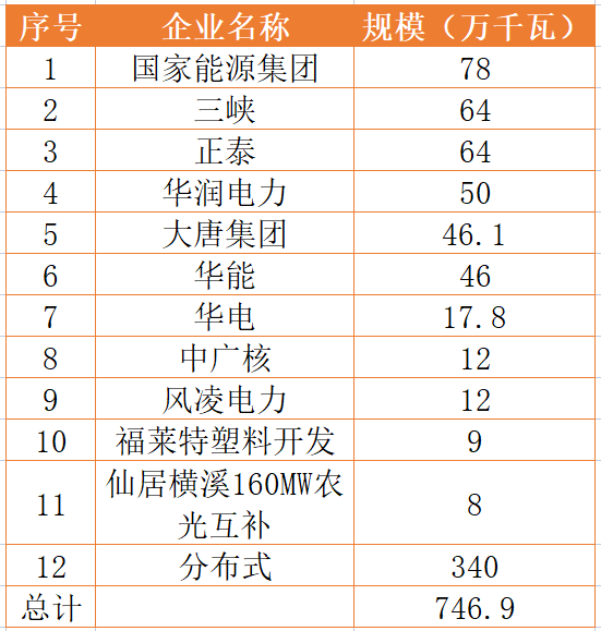 國(guó)家能源集團(tuán)、三峽、正泰領(lǐng)銜！浙江公布7.46GW重點(diǎn)光伏項(xiàng)目清單