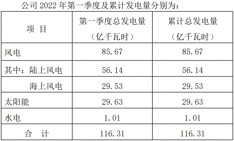 三峽能源：2022Q1光伏發(fā)電29.63億千瓦時(shí)，同比增長44.18%