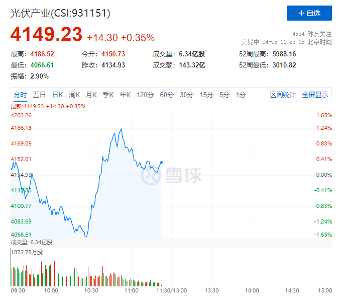 你被主力“套路”了嗎？光伏板塊早盤V型反轉(zhuǎn)逆勢上攻！