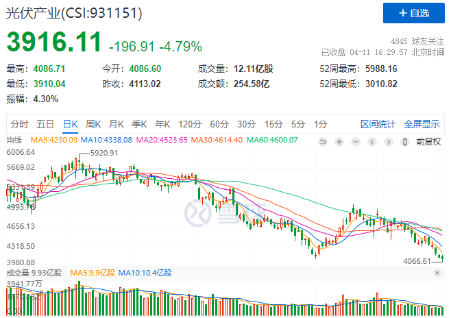 光伏板塊暴跌4.8%，市場(chǎng)“黃金坑”若隱若現(xiàn)！