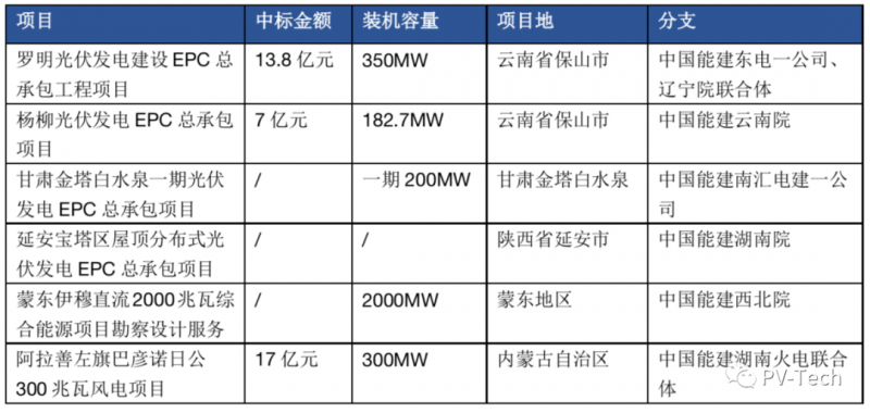 超3GW！中國(guó)能建中標(biāo)多個(gè)光伏項(xiàng)目！