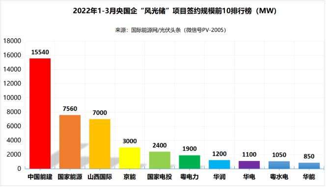一季度69.29GW“風(fēng)光儲(chǔ)”項(xiàng)目：央國(guó)企占61.32%、中國(guó)能建、國(guó)家能源集團(tuán)領(lǐng)跑! (詳見(jiàn)文內(nèi))