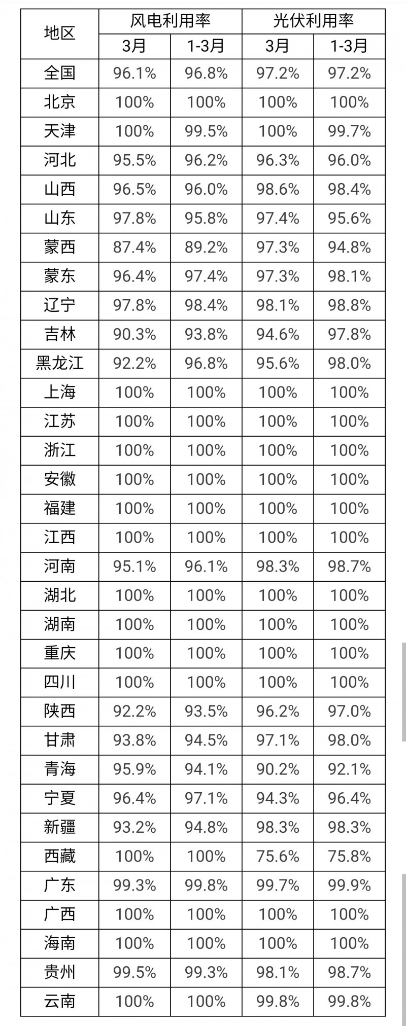 3月光伏利用率97.2%！河北、吉林、青海等地低于全國(guó)平均水平！