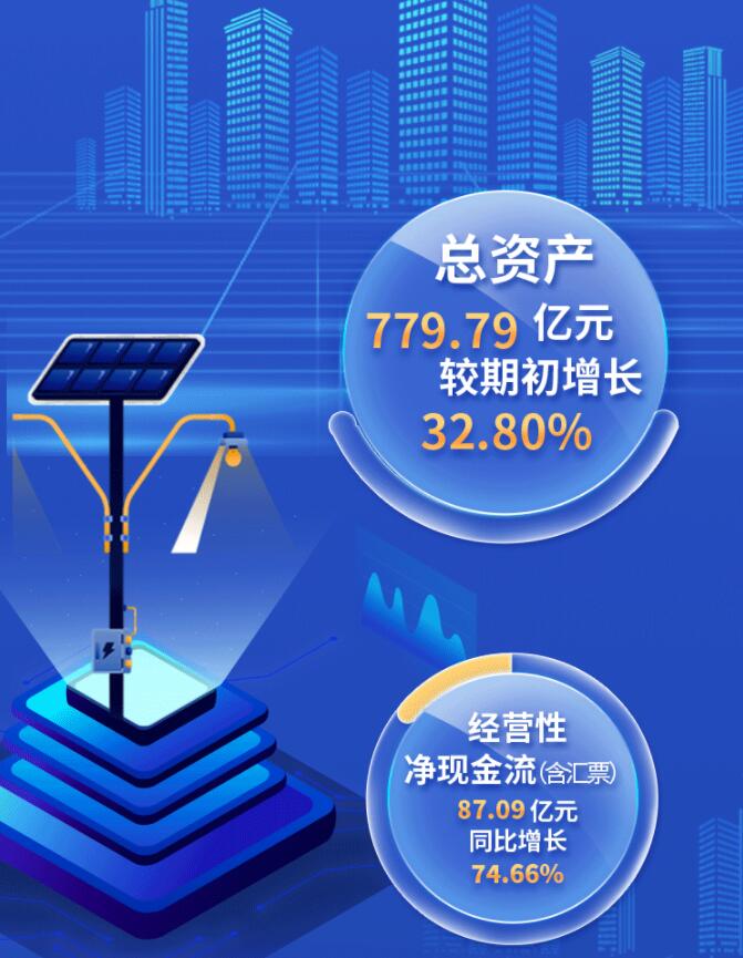 中環(huán)股份2021年度及2022年一季度報(bào)告：2022年Q1營收133.68億，同比增長79.13%！