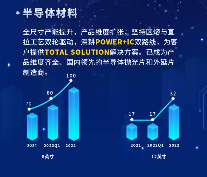 中環(huán)股份2021年度及2022年一季度報(bào)告：2022年Q1營收133.68億，同比增長79.13%！