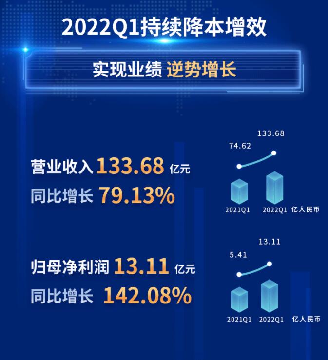 中環(huán)股份2021年度及2022年一季度報(bào)告：2022年Q1營收133.68億，同比增長79.13%！