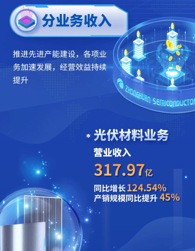中環(huán)股份2021年度及2022年一季度報(bào)告：2022年Q1營收133.68億，同比增長79.13%！