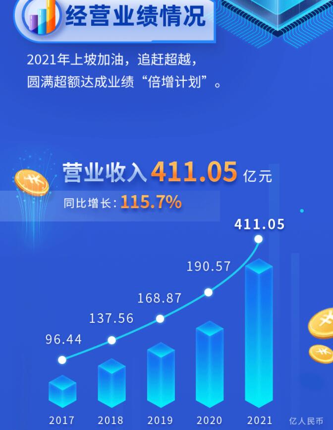 中環(huán)股份2021年度及2022年一季度報(bào)告：2022年Q1營收133.68億，同比增長79.13%！