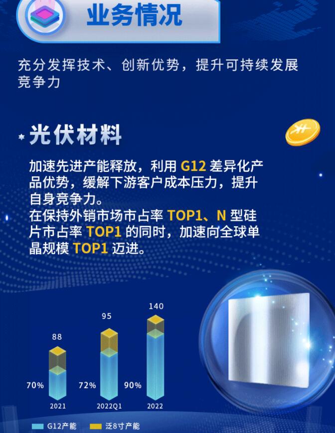 中環(huán)股份2021年度及2022年一季度報(bào)告：2022年Q1營收133.68億，同比增長79.13%！