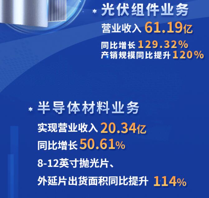 中環(huán)股份2021年度及2022年一季度報(bào)告：2022年Q1營收133.68億，同比增長79.13%！