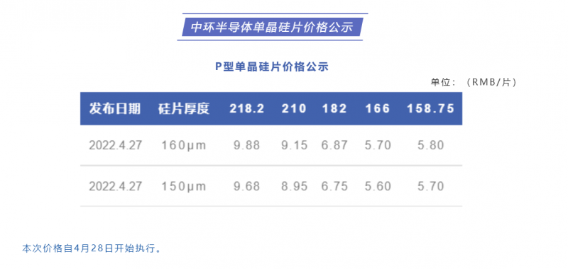 中環(huán)半導(dǎo)體單晶硅片價(jià)格公布：218.2每片9.88元，210每片9.15元！