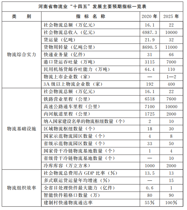 河南：大力支持建設(shè)屋頂光伏，構(gòu)建“分布式光伏+儲能+微電網(wǎng)”的物流自給能源系統(tǒng)。