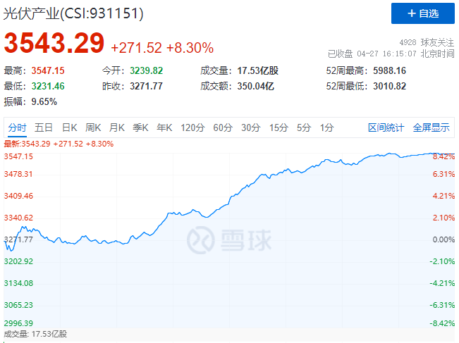 刺激！光伏板塊單日暴跌7.39%后，又單日暴漲8.3%！