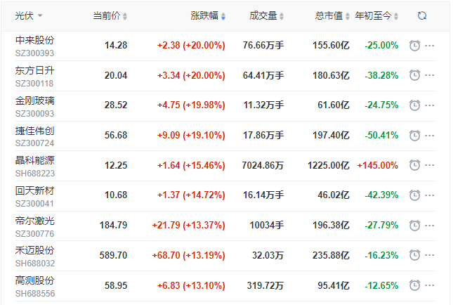 刺激！光伏板塊單日暴跌7.39%后，又單日暴漲8.3%！