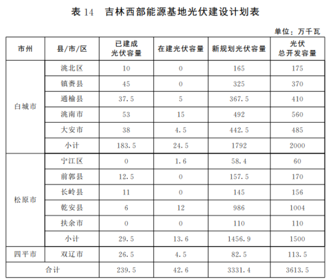 光伏36.14GW！吉林省印發(fā)“一主六雙”高質(zhì)量發(fā)展戰(zhàn)略專項規(guī)劃通知