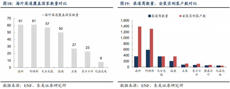 【深度】晶科能源：技術(shù)布局追星趕月，渠道品牌厚積薄發(fā)