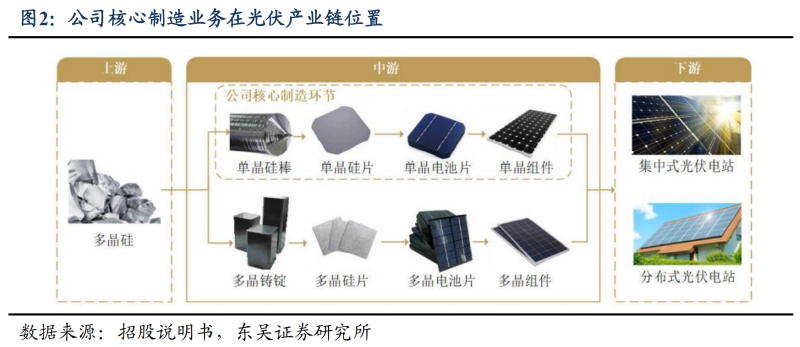 【深度】晶科能源：技術(shù)布局追星趕月，渠道品牌厚積薄發(fā)