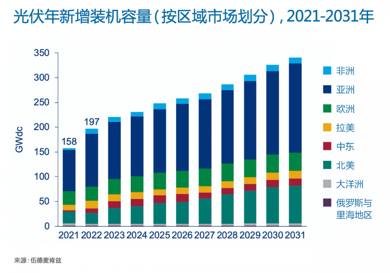 Wood Mackenzie：2022年全球光伏市場(chǎng)年新增裝機(jī)容量有望達(dá)到197GW，同比增長25%！